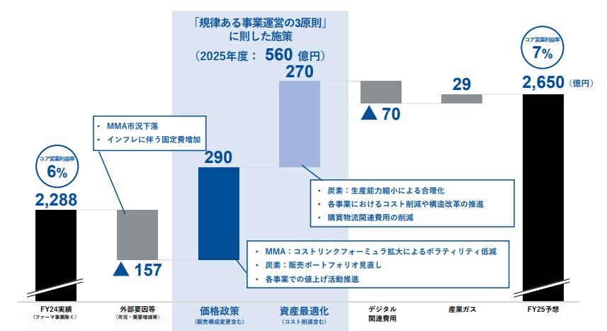 2025年度コア営業利益