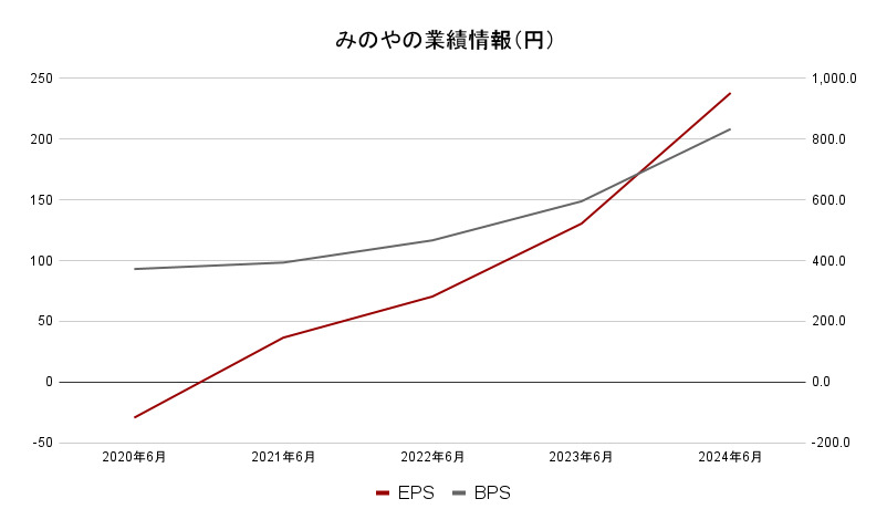 みのや業績データ2