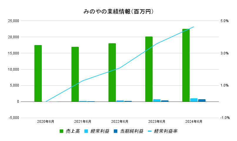 みのや業績データ