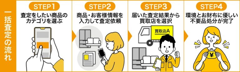 「おいくら」の一括査定の流れ（画像出典：マーケットエンタープライズ）