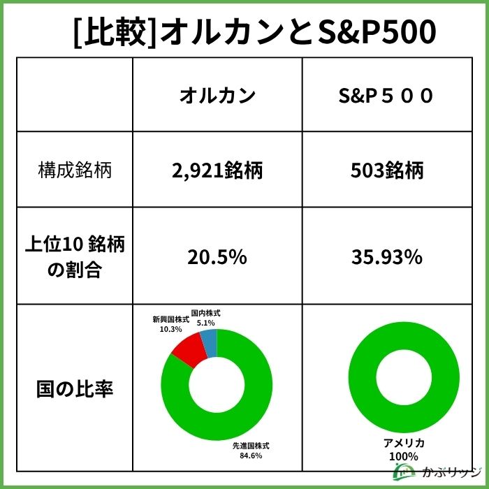 比較　オルカン・sp500