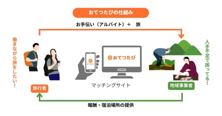 おてつたびの仕組み図解