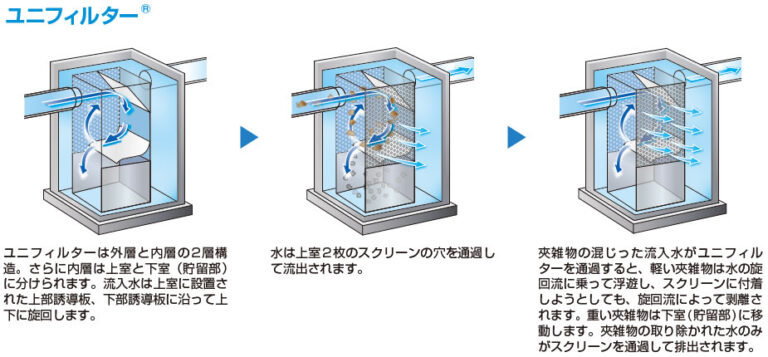 「雨が降ったら道路が冠水した」原因は雨水貯留槽が目詰まりしている可能性 水害への解決策として電力不要の装置に脚光　ユニフィルターの図解