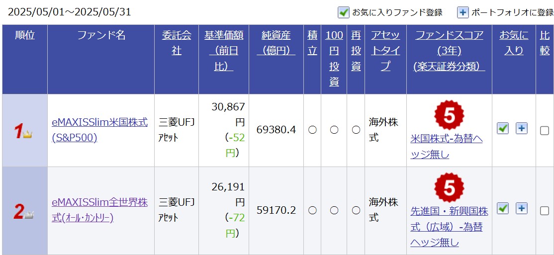楽天証券積立ランキング