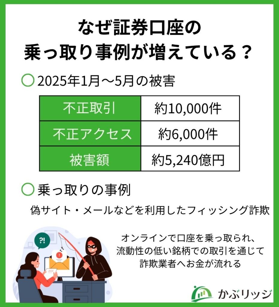 なぜ証券口座の
乗っ取り事例が増えている?