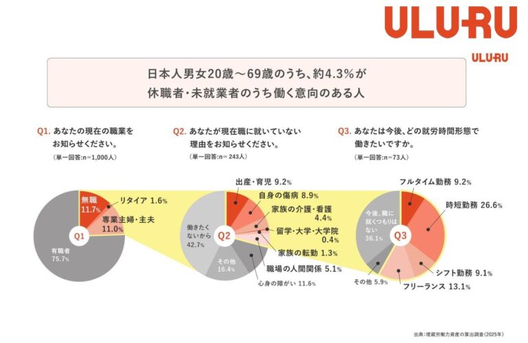 日本人男女20~69歳のうち、約4.3%が「求職者・未就業者のうち働く意向のある人」だという(出典:株式会社うるる 「埋蔵労働力資産」推計に関するレポート)