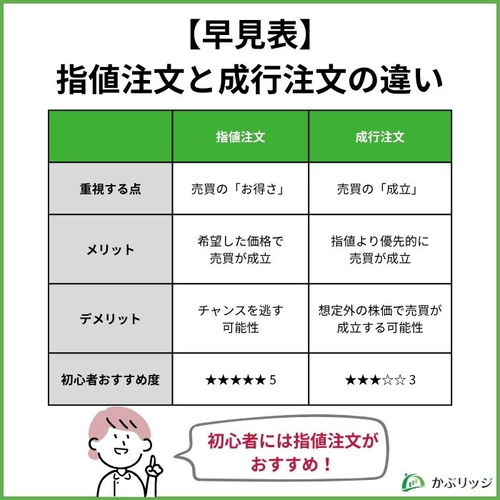 【早見表】指値注文と成行注文の違い