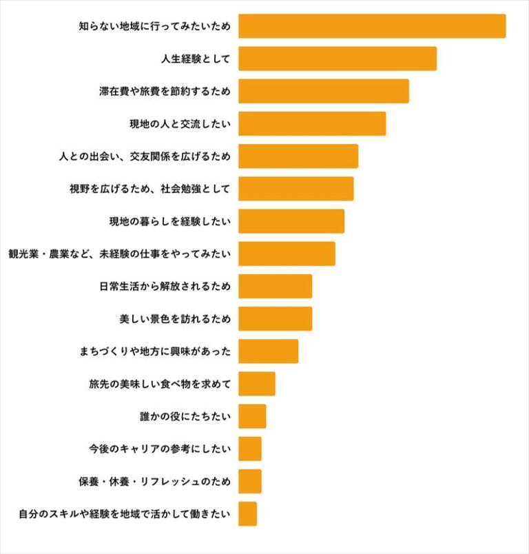 おてつたびが実施したアンケート結果