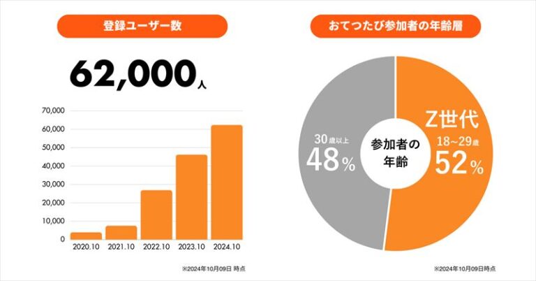 おてつたび登録ユーザー数の図