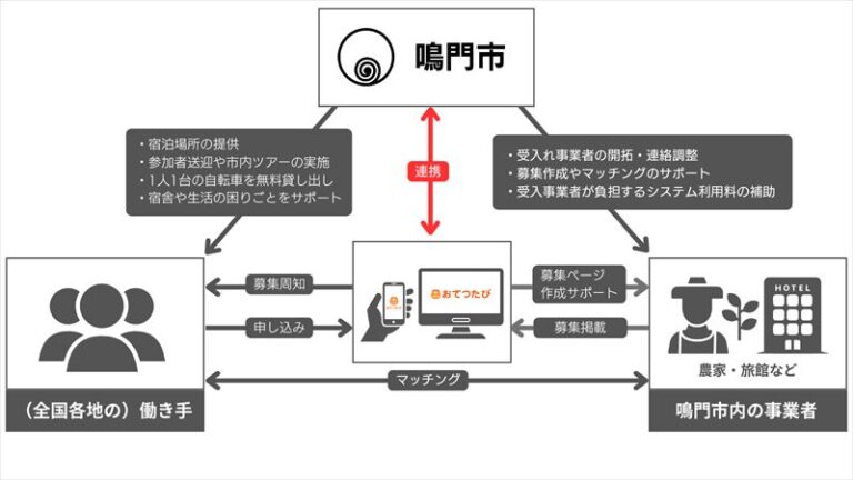 おてつたびと鳴門市による取り組み実績