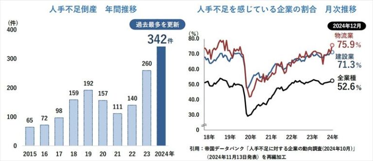帝国データバンクの発表によれば、人口減少や高齢者増加によりマンパワーの拡大は期待しにくいことから、人手不足による倒産は今後も高水準で推移すると予想される(出典:帝国データバンク)