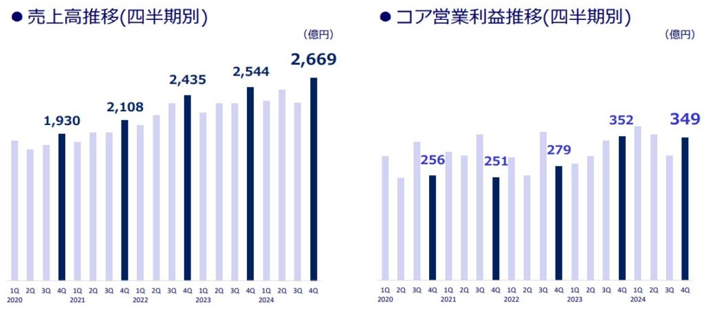 ユニ・チャーム 業績