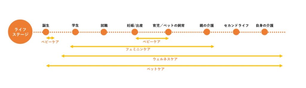ユニ・チャーム
ライフステージに沿った商品展開