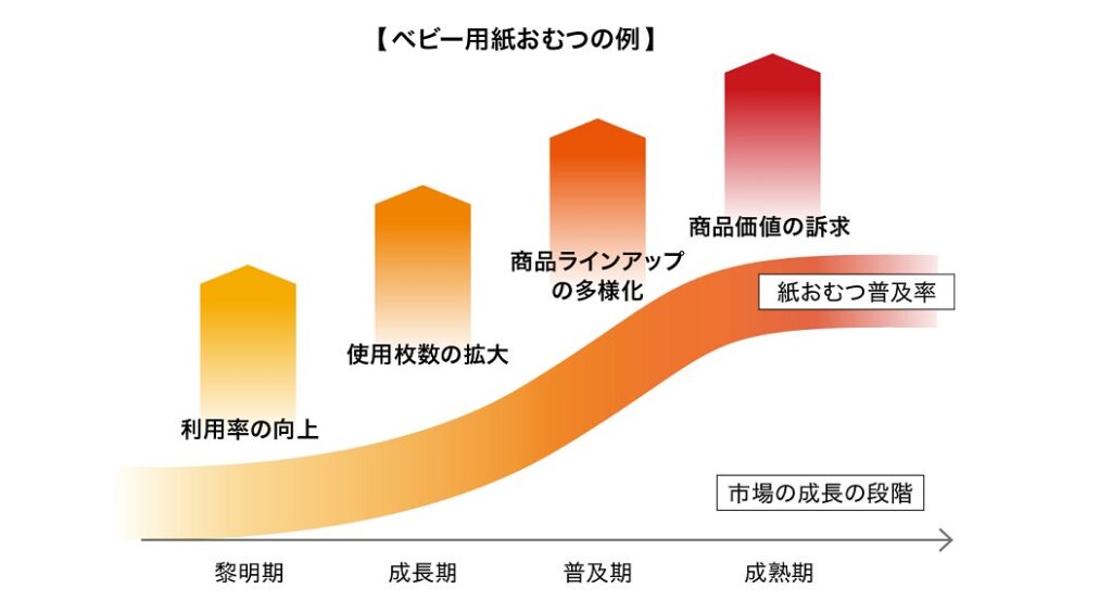 ユニ・チャーム
市場の成長ステージに応じた戦略