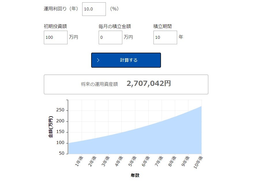 毎年10％成長した場合
