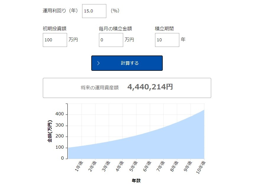 毎年15％成長した場合
