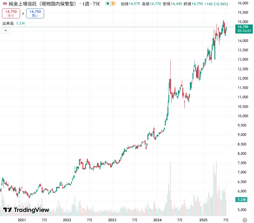 1540ETF