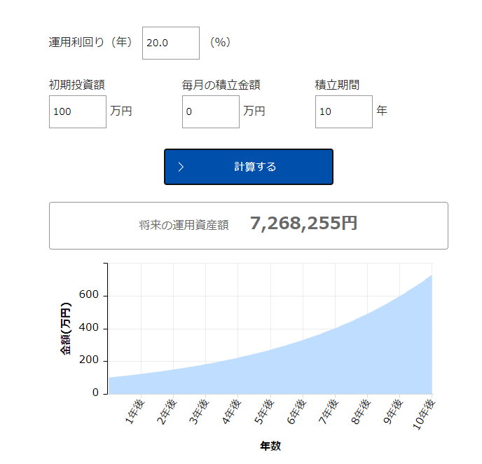 毎年20％成長した場合
