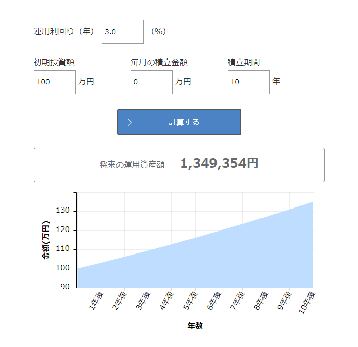 毎年3％成長した場合
