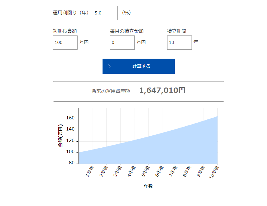 毎年5％成長した場合
