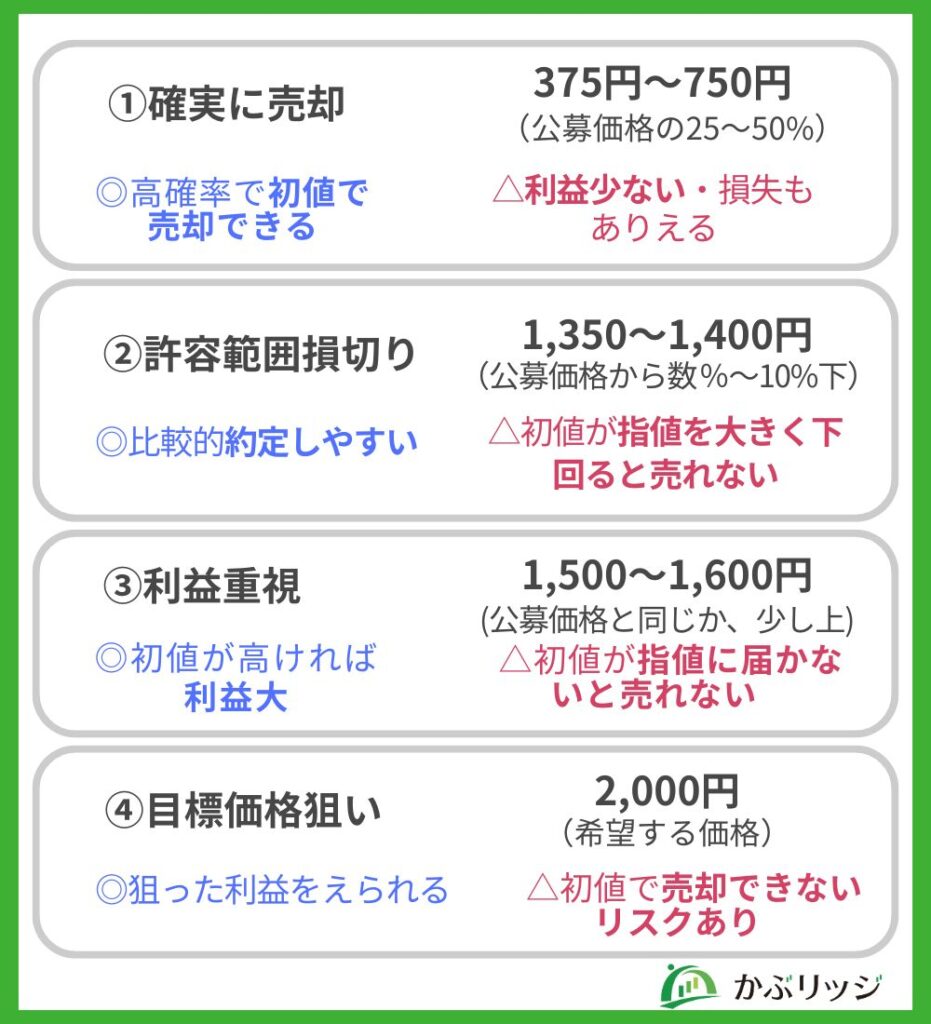 IPO指定価格の４パターン