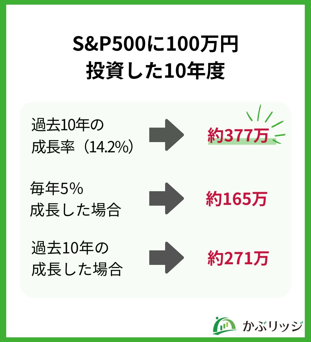 S&P500に100万円投資した10年後