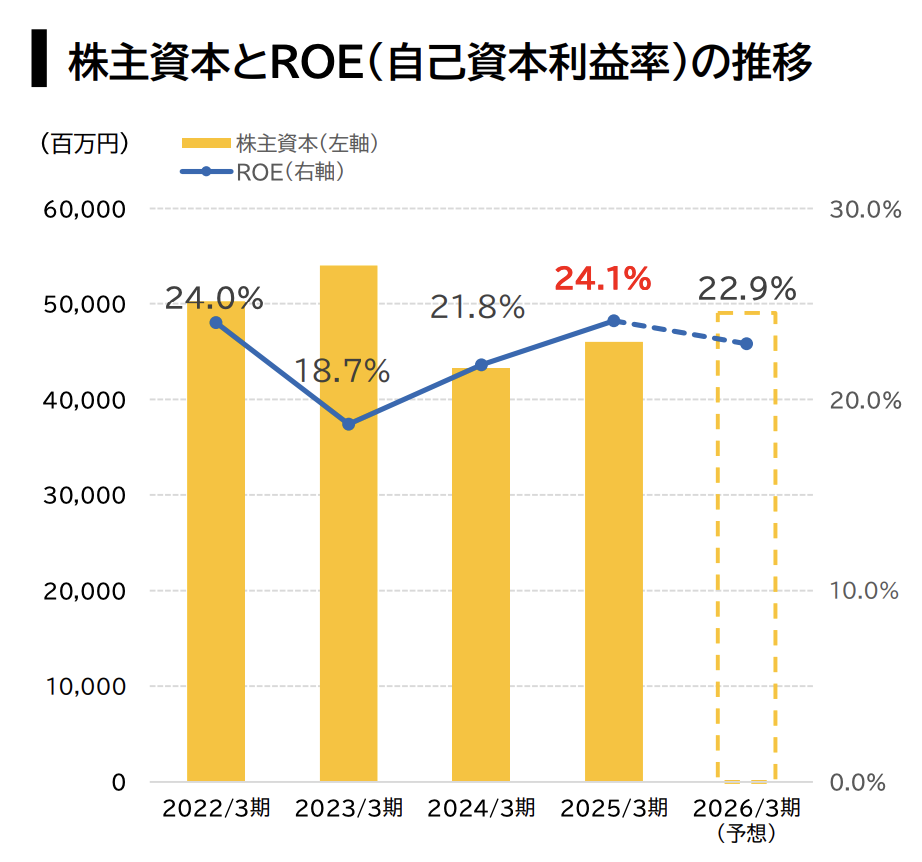 日本M＆AセンターROE