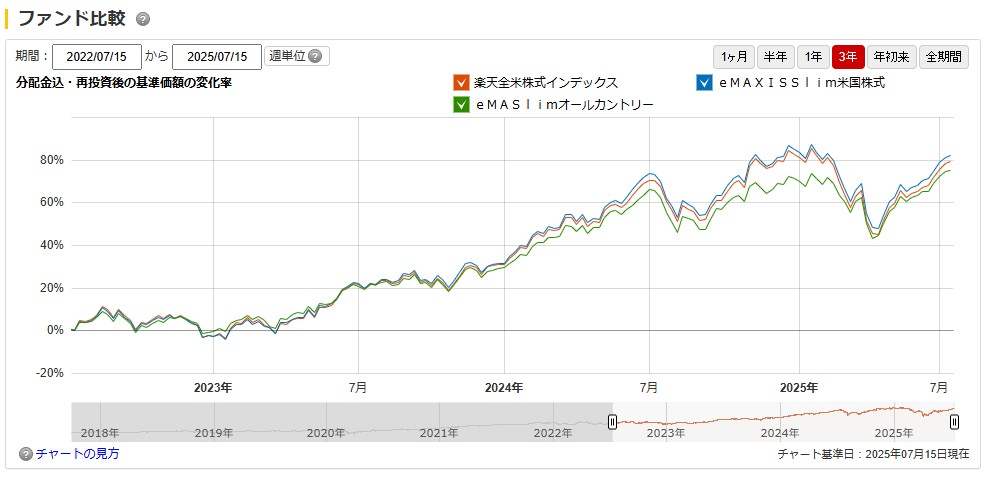 マネックス証券 eMAXIS Slim 全世界株式(オール・カントリー
