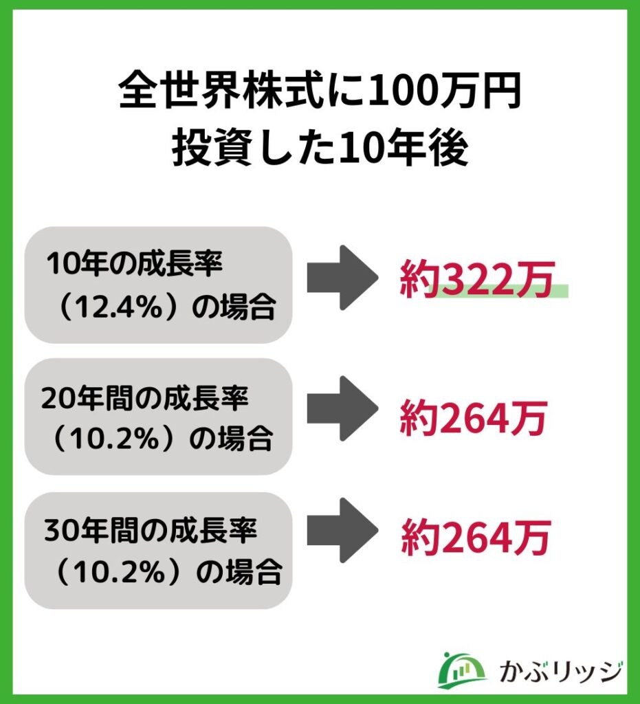 全世界株式に100万円投資した10年後