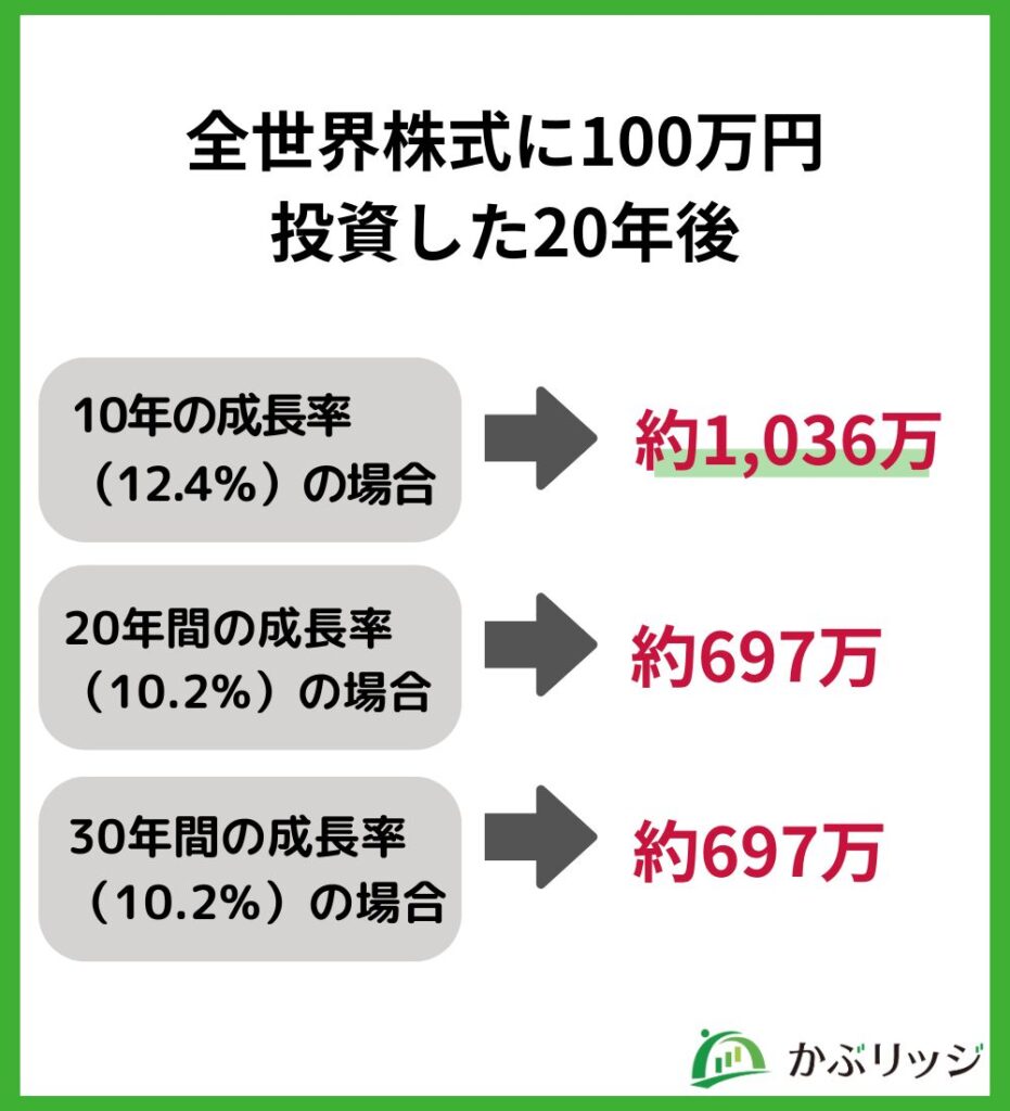 全世界株式に100万円投資した20年後