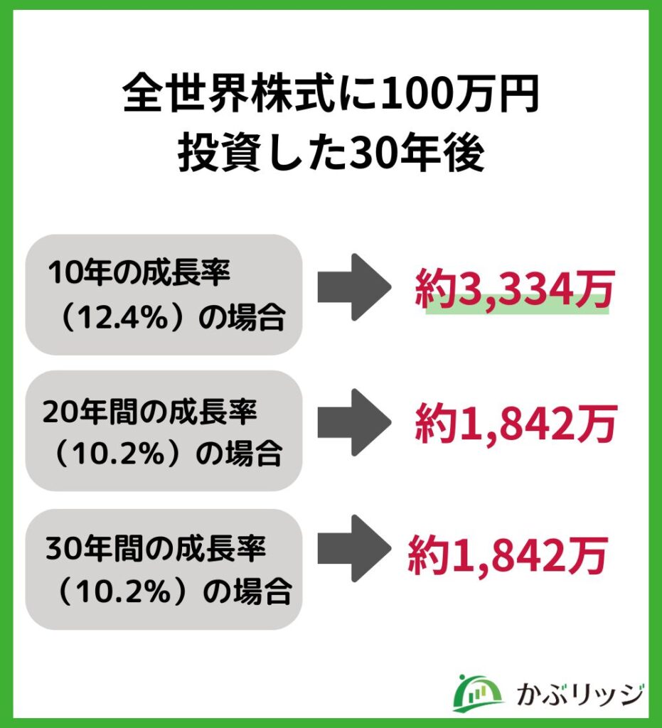全世界株式に100万円投資した30年後