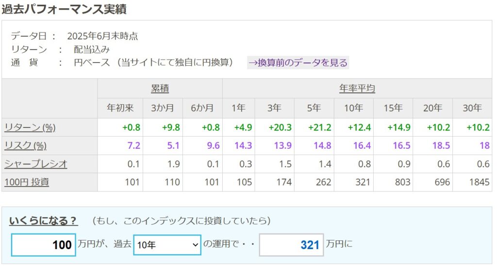 過去10年のパフォーマンス実績