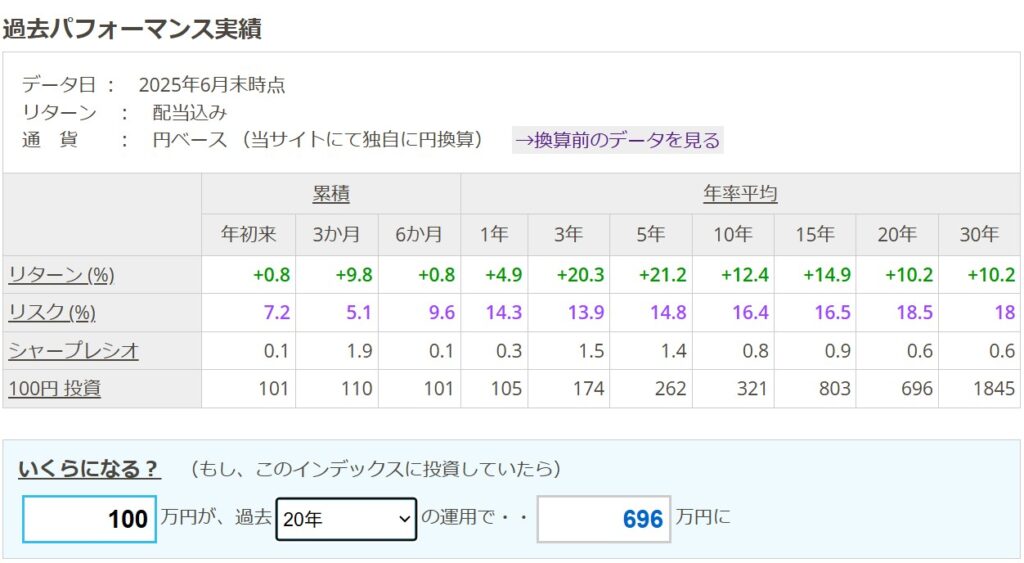 過去20年のパフォーマンス実績