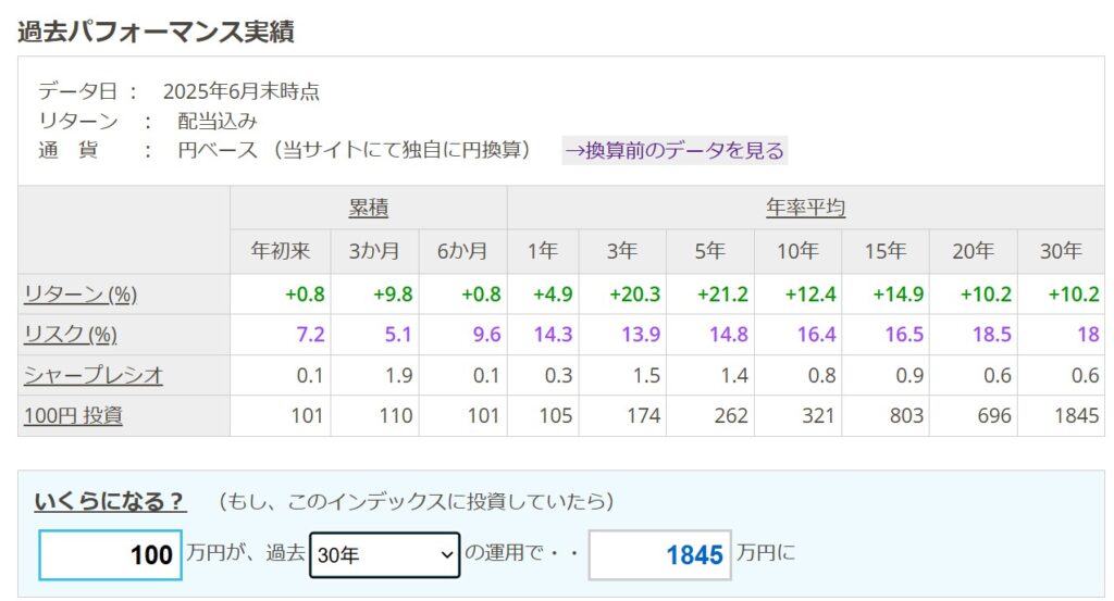 過去30年のパフォーマンス実績
