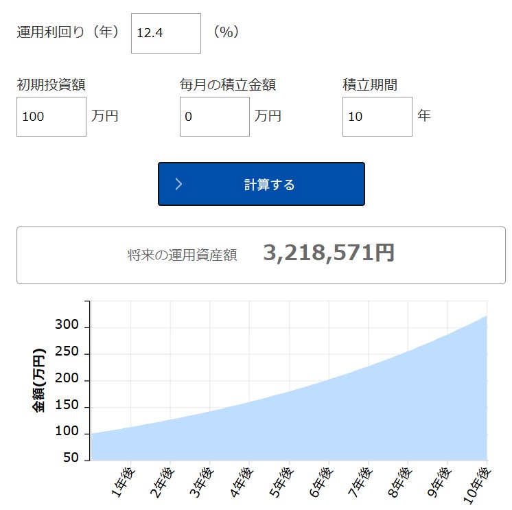 過去10年間の成長率(12.4%)の場合