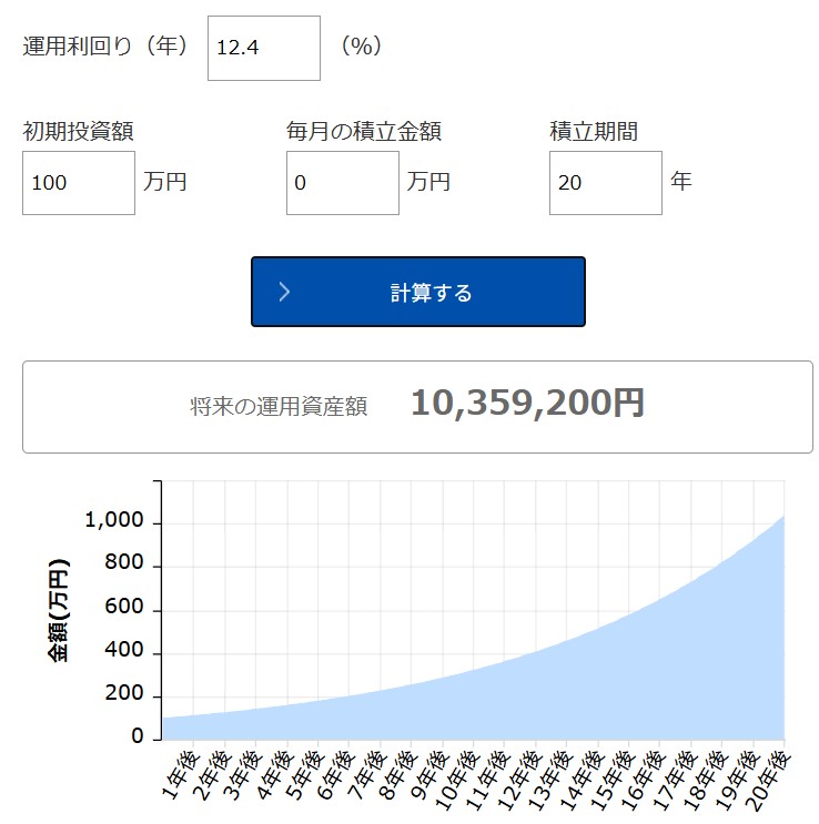 過去10年間の成長率(12.4%)の場合