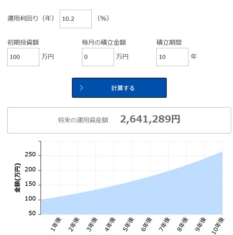 過去30年間の成長率(10.2%)の場合