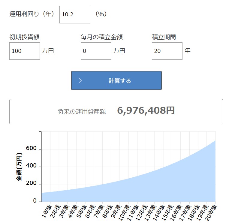 過去20年間の成長率(10.2%)の場合