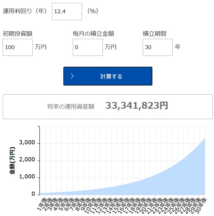 過去10年間の成長率(12.4%)の場合