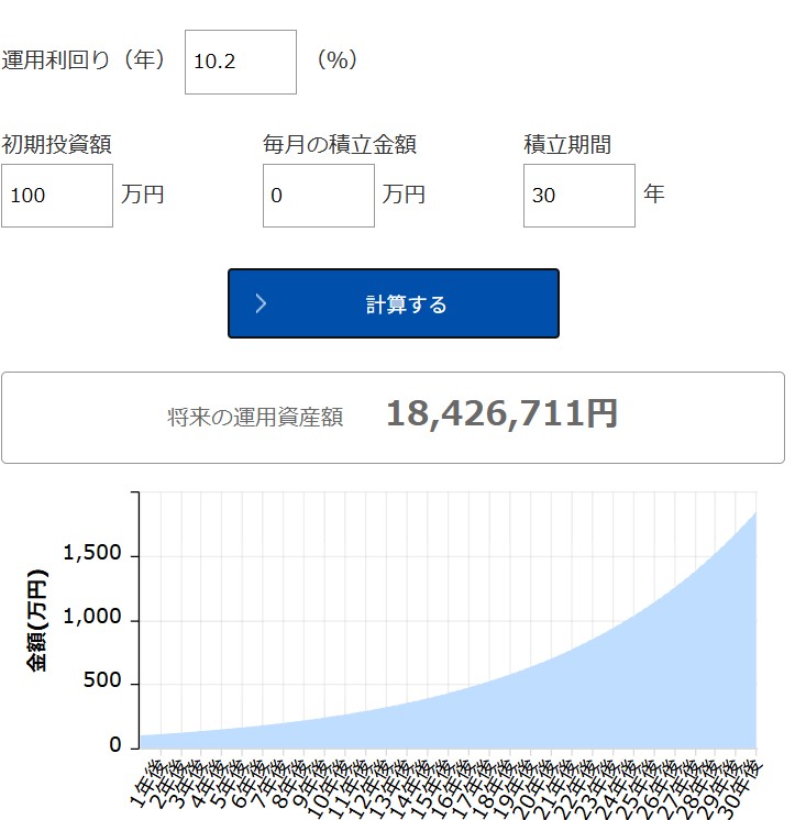 過去30年間の成長率(10.2%)の場合