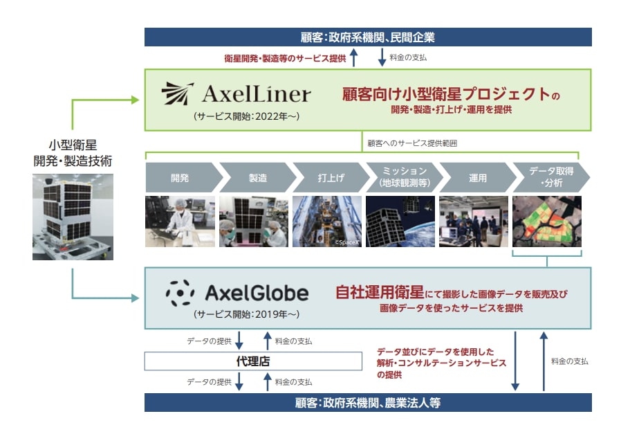 アクセルスペース 事業内容