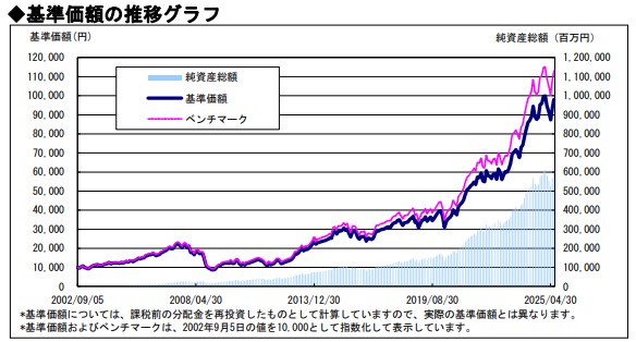 DIAM外国株式インデックスファンド＜DC年金＞基準価格の推移グラフ