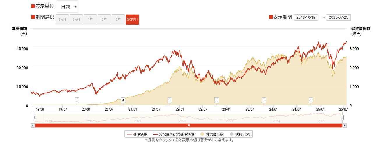 大和レバナス　チャート