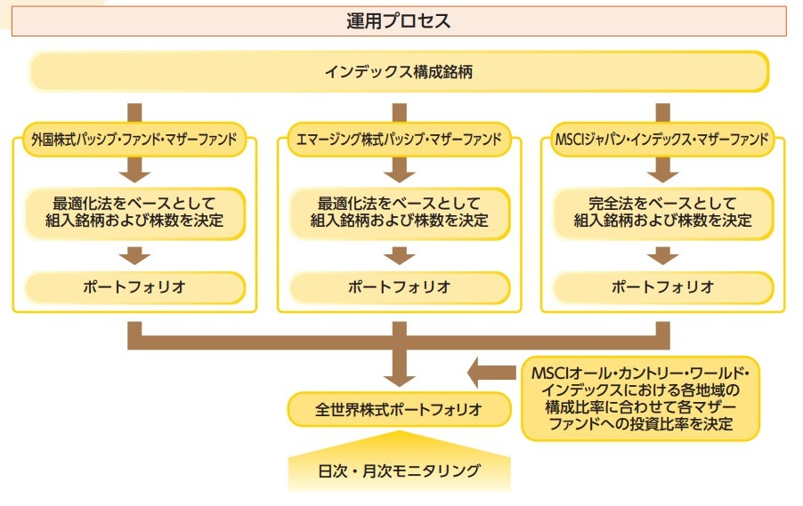 たわらノーロード全世界株式 運用プロセス