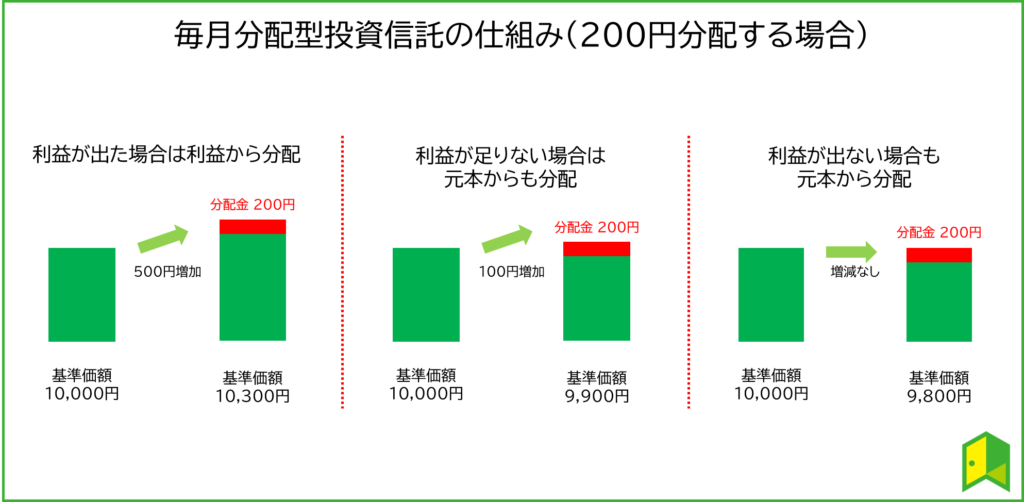 毎月分配型投資信託の仕組み