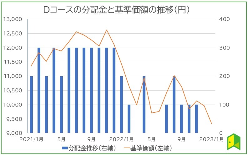 Dコースの分配金と基準価格の推移