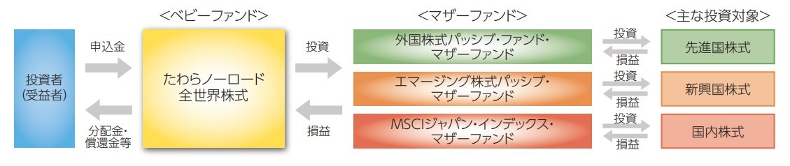 たわらノーロード全世界株式 説明