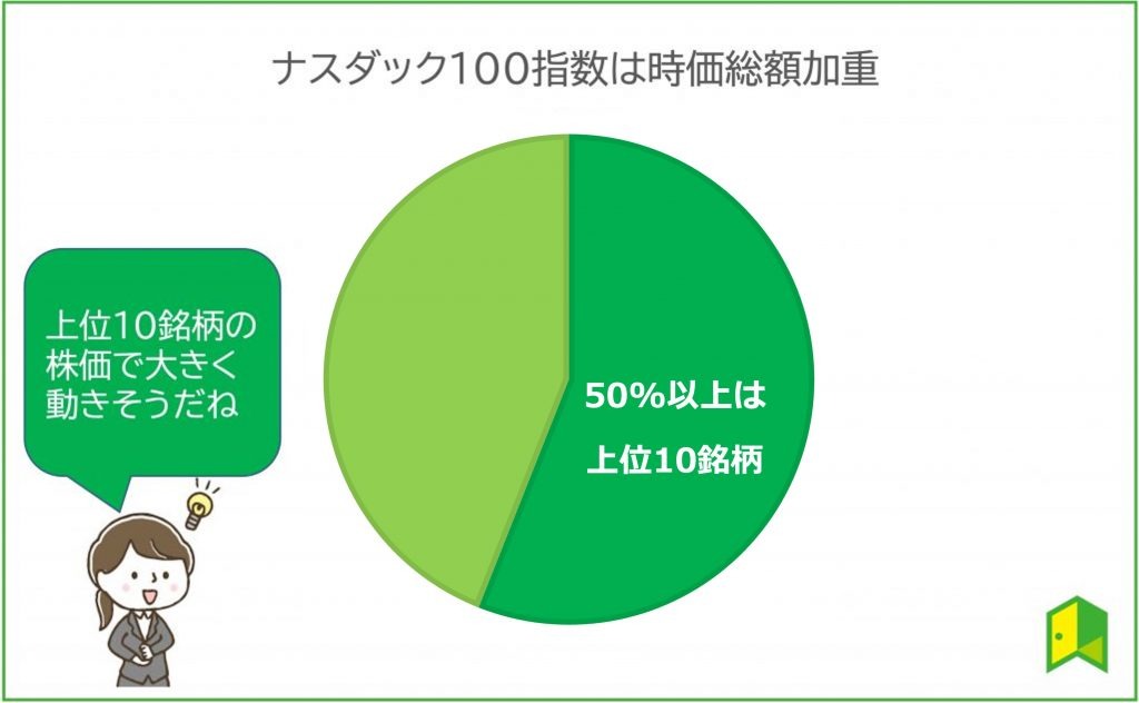 ナスダック100　構成比