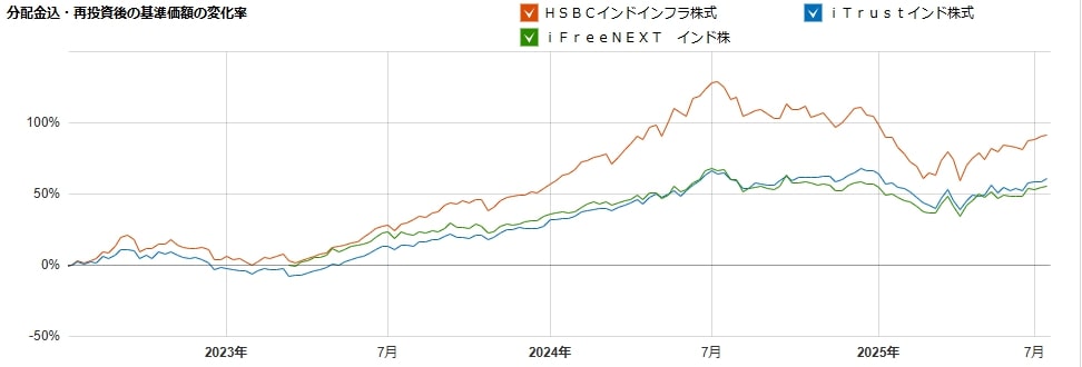 インド投信　比較