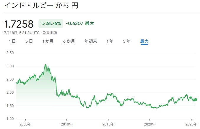 ルピー円　為替チャート
